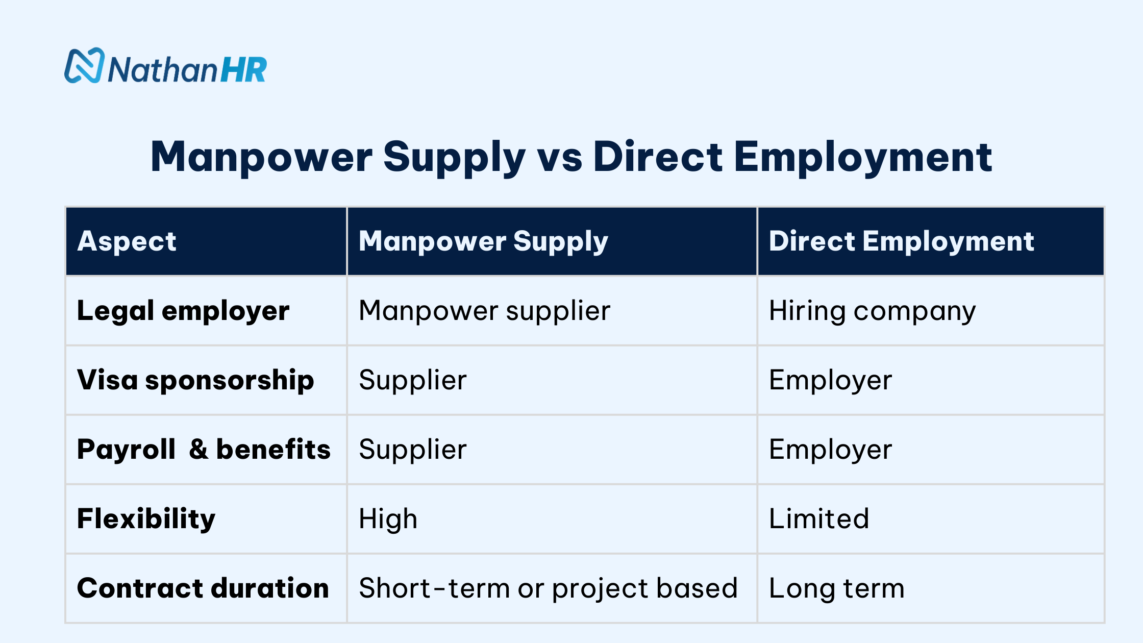 Manpower supply vs direct employment